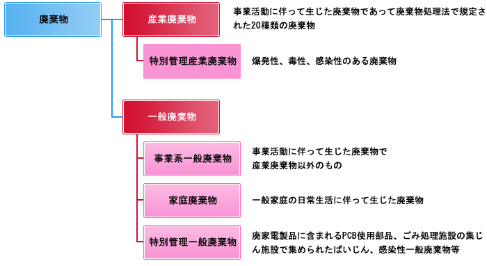 産業廃棄物の分類