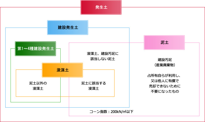 建設汚泥処分また運送