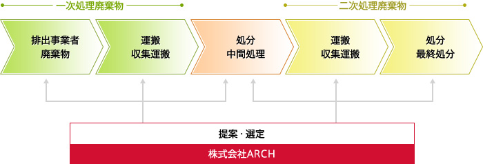 産業廃棄物基本フロー図　及び　お手伝いの内容