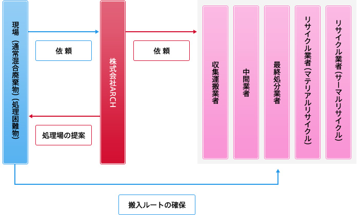 通常産廃に対する流通フロー図