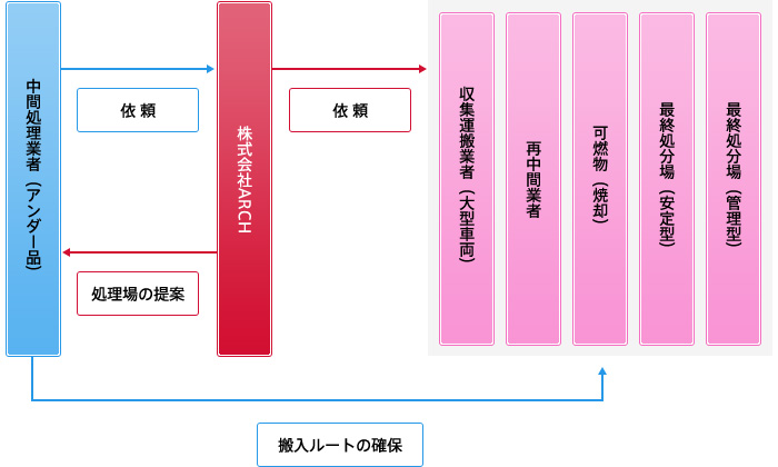 アンダー品に対する流通フロー図